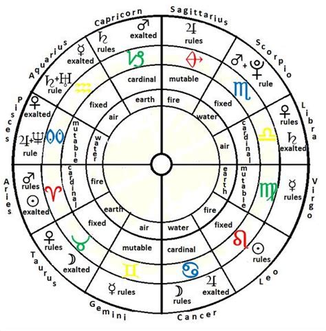 What Is The Chart Ruler In Astrology