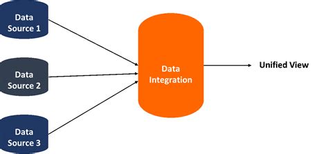 Benefits Of Data Integration A Comprehensive Guide Learn Hevo