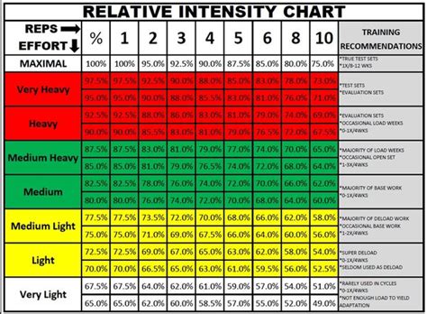 Hypertrophy Workout Sets And Reps Chart