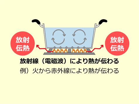 追加日(降順) 追加日(昇順) 価格が低い順 価格が高い順 ランダム. 【食べ物】熱伝導 - SGSブログ