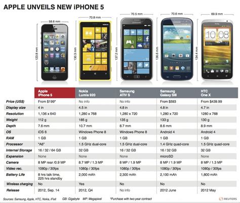 Smartphone Comparison Samsung Galaxy Samsung Iphone 5