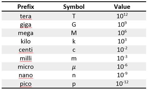 Understanding Standard SI Prefixes Pico Nano Micro OFF