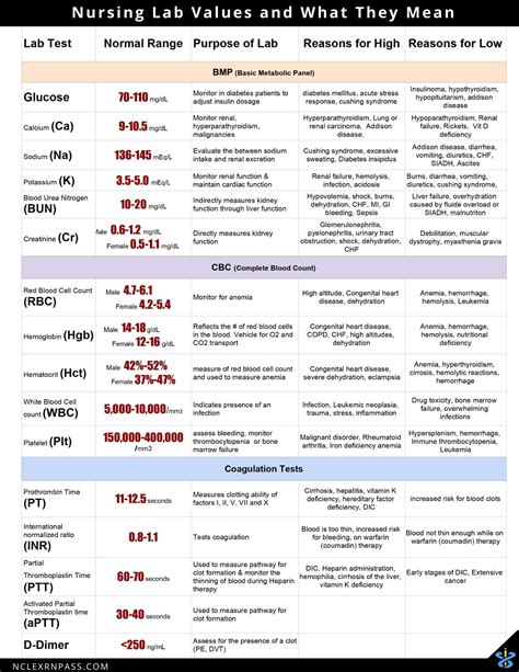 Learning And School Clinical Rotations Lab Values Cheat Sheet For Nursing