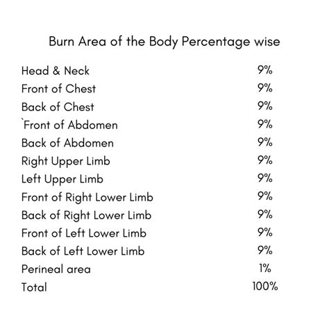 Table Depicting The Percentage Given To The Burn Area Of The Body
