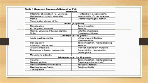 Approach To Pediatric Abdominal Pain