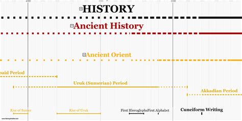 Timeline Of Prehistory