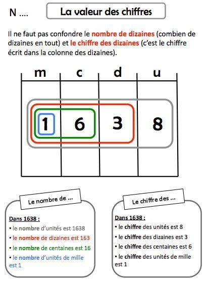 La Valeur Des Chiffres Tableau De Numération Maths Ce1 Numération Cm1