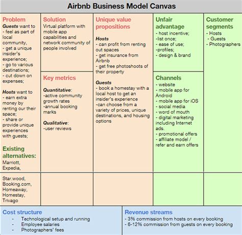 Business Model Canvas Of Airbnb