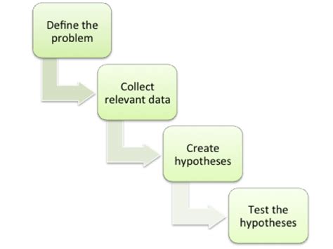 What Is The Scientific Method And How Does It Relate To Insights And
