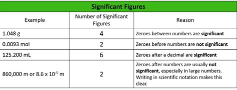 Significant Figures — Rules And Importance Expii