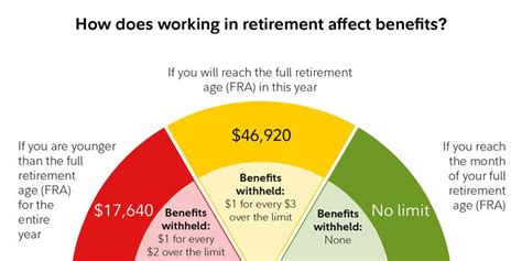 How Does Working In Retirement Affect Benefits It Depends On Your Age