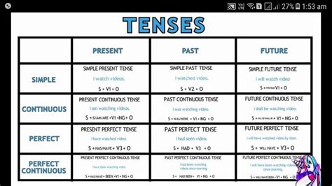 The Tense Formulas With Examples Chart Table Learning English Images