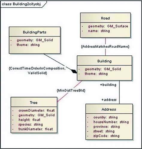 Uml Model Of Constraints Relevant To Building Object Class Download