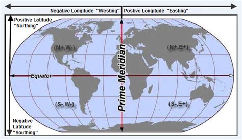 Gis Theory