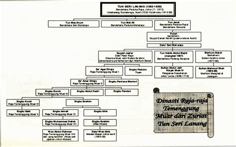 Salasilah Keluarga Sultan Johor