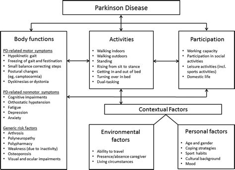 Multidisciplinary Care To Optimize Functional Mobility In Parkinson