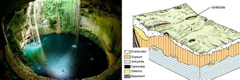 Pic Of The Day 189 Sinkholes Karst Topography Geology Concepts