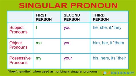 What Is A Singular Pronoun Yourdictionary