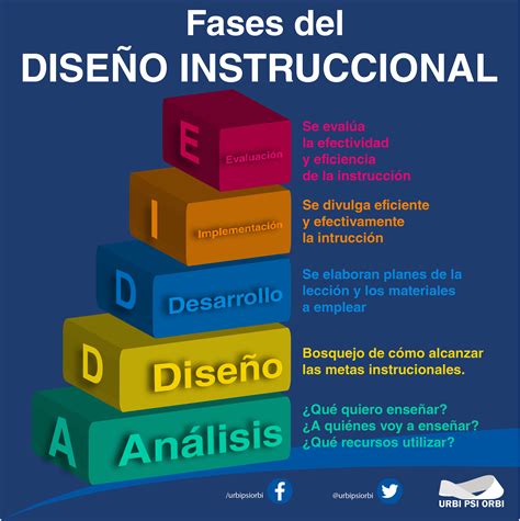 Diseño Instruccional Diseño Instruccional Disenos De Unas Teorias