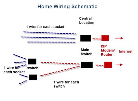 An ethernet cable is a twisted pair copper cable designed to transmit and send data at a fair distance of 1 to 100 m. Wiring A Home Network-(Practical Beginners Guide) in 2020 | Home network, Internet switch ...