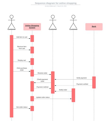 Lucidchart Sequence Diagram Template Imagesee