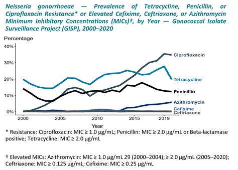 Gisp Gonorrhea Std Information From Cdc