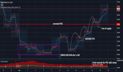 Volume Profile — Technical Indicators — Indicators And Signals