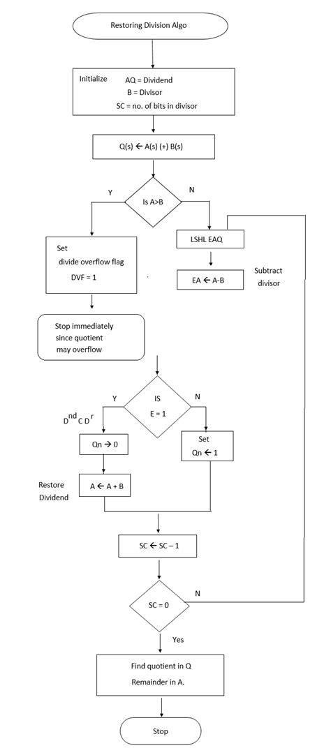Draw The Flowchart Of Unsigned Binary Restoring Division Algorithm