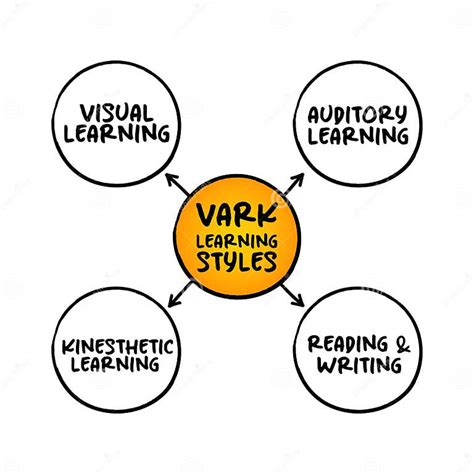 Vark Learning Styles Model Was Designed To Help Students And Others