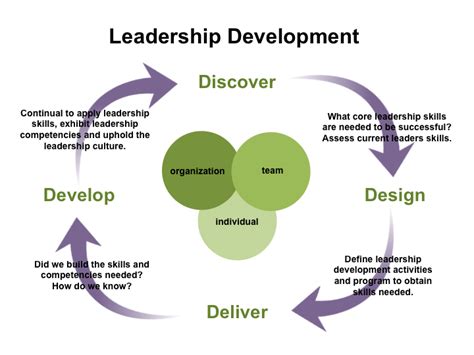 Leadership Development Oec Strategic Solutions