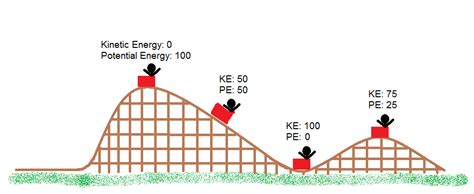 Potential And Kinetic Energy Diagram Quizlet