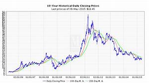 Silver Price Chart Silver Prices Per Ounce Silver Spot Price Charts