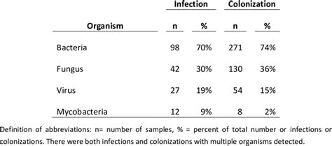 Organisms Detected By Infection Vs Colonization Download Table