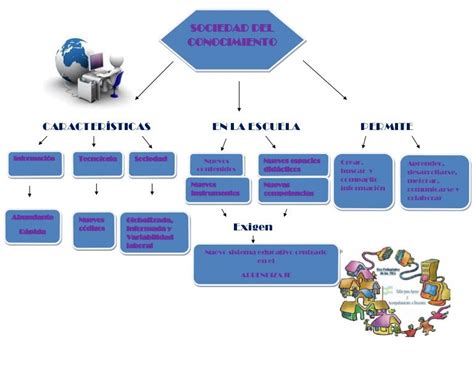 109mapa Conceptual De La Sociedad Del Conocimiento Estrategias De Images