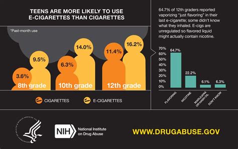 Latest Teen Drug Use Stats Released Today Helpful Infographics