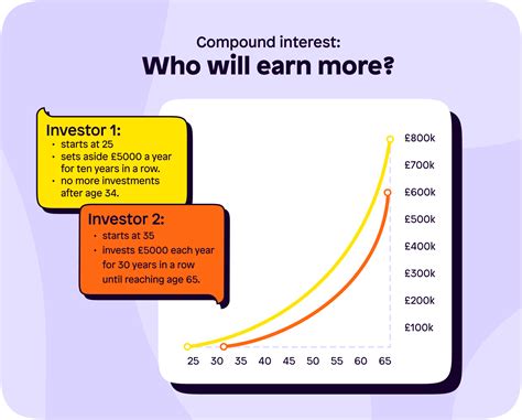 What Is Compound Interest Scoop