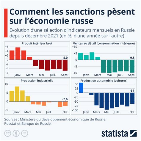 Graphique Comment Les Sanctions P Sent Sur L Conomie Russe Statista