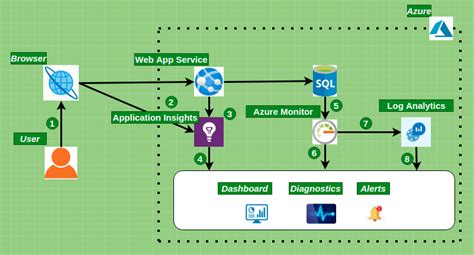 Azure Web Application Monitoring Architecture