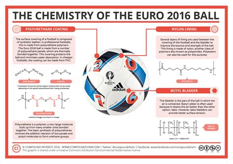 Adidas euro 2016 official match soccer ball review discount coupon codes. The Chemistry of the Euro 2016 Football | Compound Interest