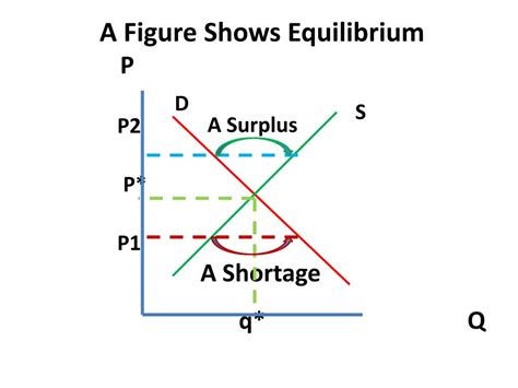 Ppt Market Equilibrium Powerpoint Presentation Free Download Id