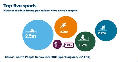 Further Swimming Decline Dominates Latest Sports Figures Sport England