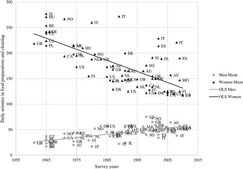 Trends In Gender Divisions Of Routine Housework 1960s2010s Source Download Scientific