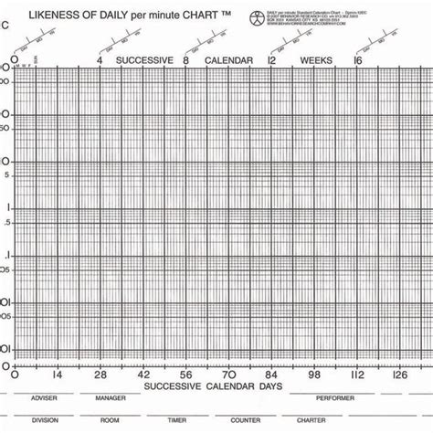Likeness Of A Timings Standard Celeration Chart Standard Celeration