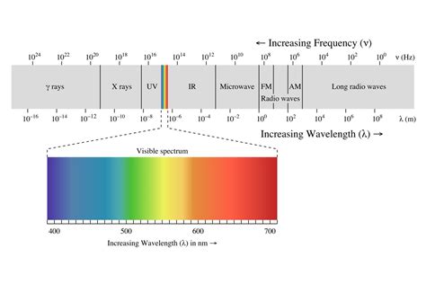 Visible Light Definition And Wavelengths