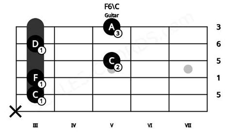 F6c Guitar Chord F Major Sixth Inverted On C Scales Chords
