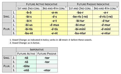 Latin Verb Conjugations Chart In 2020 Conjugation Cha