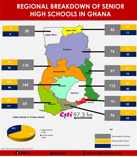 Regional Distribution Of Senior High Schools In Ghana Infographic