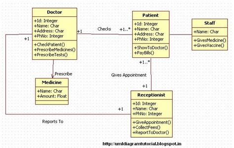Uml Class Diagram Example Medical Clinic System Class