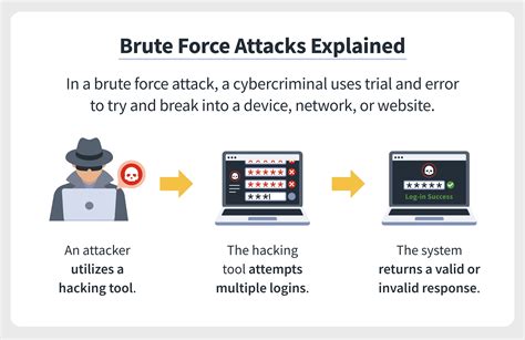 Brute Force Attack A Definition 6 Types To Know Norton