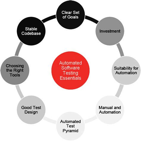 Top 4 Automated Software Testing Best Practices To Follow
